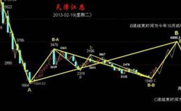 大智慧吸筹冲顶指标公式源码最新解析