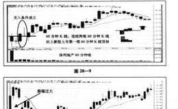 如何运用60分钟K线进行新股上市高级操作？