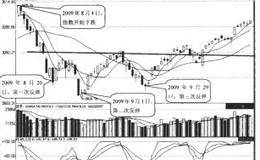 大盘底部买点：技术指标严重超卖