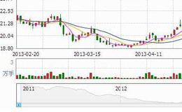 大智慧庄家洗盘指标公式源码最新解析