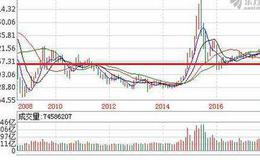 大智慧极限超跌KDJ指标公式源码最新分析