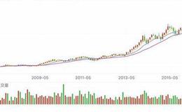 大智慧安全KDJ指标公式源码最新分析