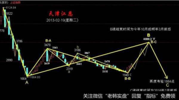 大智慧绝对底部指标