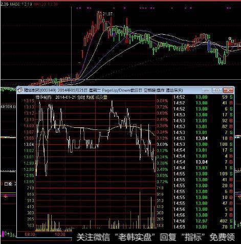 大智慧转强买入主图指标