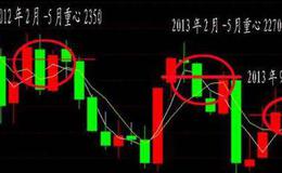 大智慧智能K线主图指标公式源码最新分析