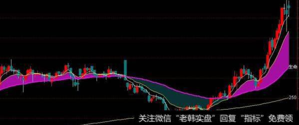 通达信转势搏短主图指标公式源码详解