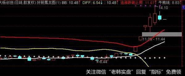 通达信<a href='/cgjq/289656.html'>炒股</a>家主图指标公式源码详解