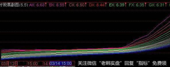 通达信资低金叉主图指标公式源码详解