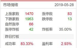 龙虎榜：如何关注涨停板数量预测多空力量；次新决定指数涨跌