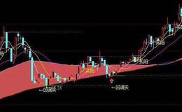 通达信天使之翼黄金版选股指标公式源码详解