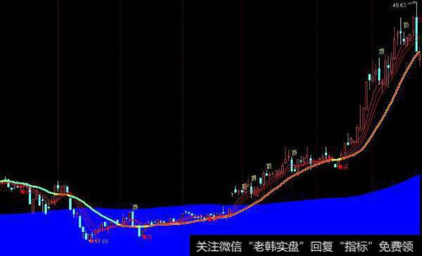 通达信吸筹线指标公式源码详解