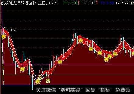 通达信干净又详实的主图指标公式源码详解