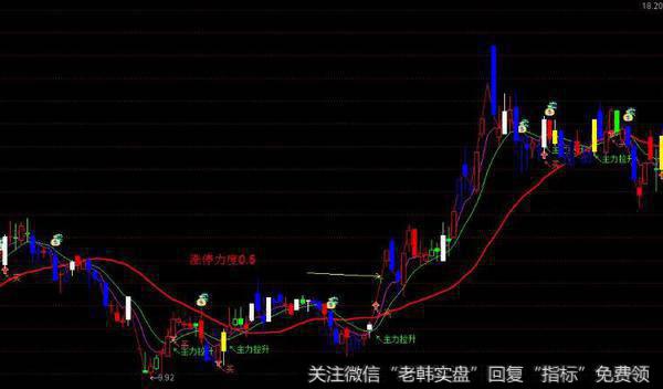 通达信财务基本面辅助主图指标公式源码详解