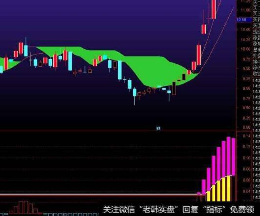 通达信并线开花主图指标公式源码详解