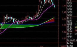 通达信与庄共舞选股指标公式源码详解