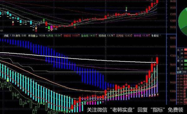 通达信暴利妖股突破主图及<a href='/tongdaxin/286635.html'>选股指标</a>公式源码详解