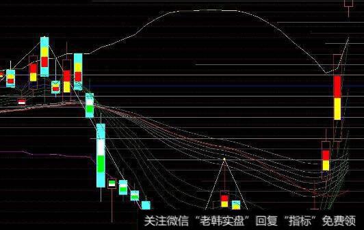 通达信过均必牛主图指标公式源码详解