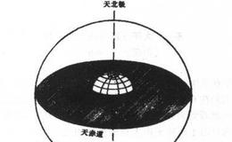 一分为二法则与股市节律：天球与南、北极