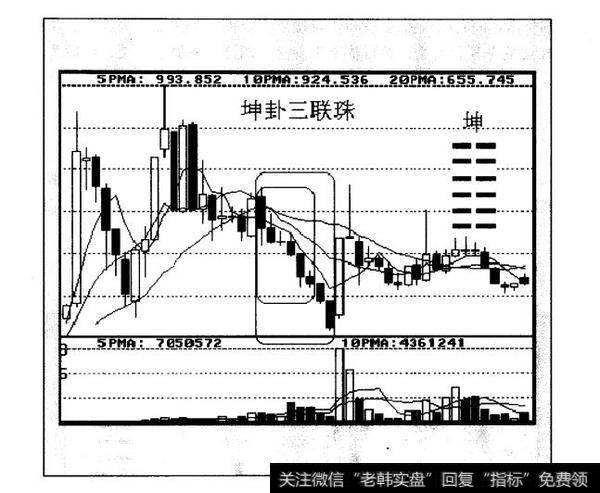 十二消息卦与K线六联体结合的启示