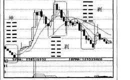 移动平均线六联体综述：六月线下跌密码子