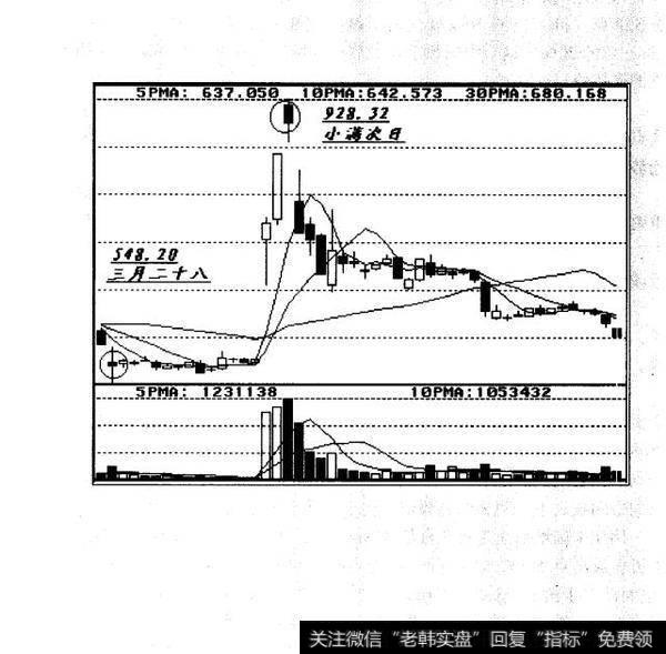 入市买卖理由：顶底运行几周