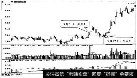 民生银行日K线