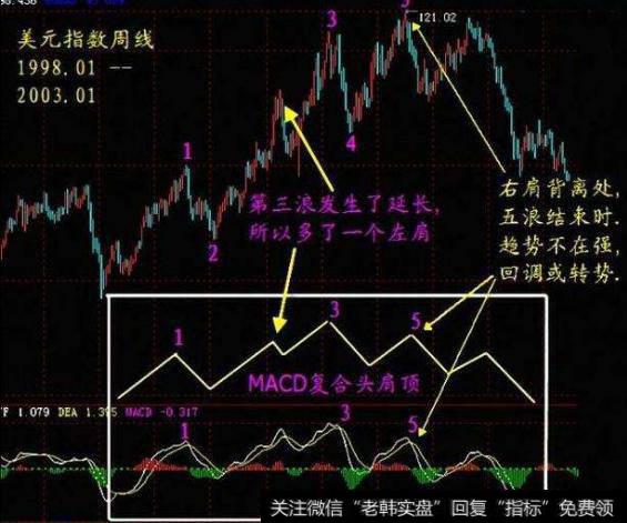 大智慧黄金分割+数浪+压力支撑主图指标