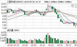 <em>三聚环保</em>：融资净买入759.3万元，融资余额15亿元（05-28）