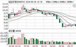 创业环保：连续5日融资净偿还累计740.98万元（05-28）