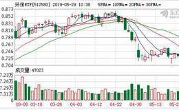 环保ETF：融资净偿还13.45万元，融资余额643.94万元（05-28）