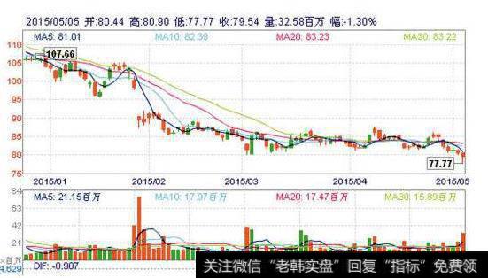 大智慧顶底无及坑指标