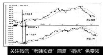 如图32—3，2003年11月份深证综指和深证100的比较发现，大盘18<a href='/cgjq/288763.html'>日均线</a>走多后的4天，深证100指数18日均线也开始走多，而且指数站上18日均线千分之四，买点出现。充分证明深证100与大盘的相关性。