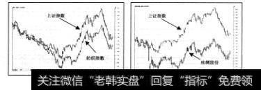 而脱离上述思路的投资收益水平将会大大降低。