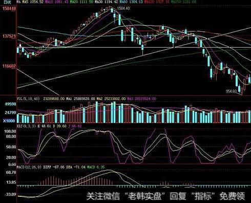 大智慧三条<a href='/zuoyugen/290230.html'>趋势</a>指标