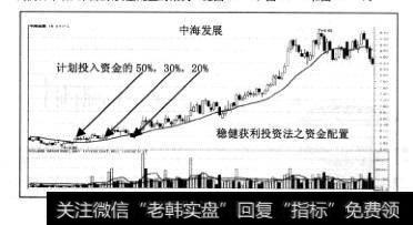 中海发展2003年9月2日18<a href='/cgjq/288763.html'>日均线</a>买入机会，投入计划投资资金的50%，2003年9月15日 18日均线加码机会，投入计划投资资金的30%，9月29日股价短线再次回档18日均线，完成剩余20%计划投资资金的配置.