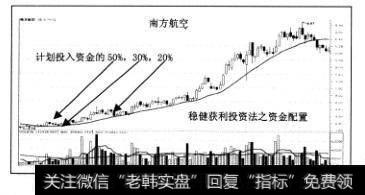 <a href='/scdx/251382.html'>南方航空</a>2003年10月13日18日均线买入机会，投入计划投资资金的50%；2003年10月17日18日均线加码机会，投入计划投资资金的30%；2003年11月12日股价短线再次回档18日均线，完成剩余20%计划投资资金的配置。