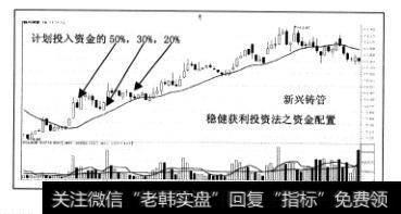 <a href='/t_31074/'>新兴铸管</a>2003年10月23日18日均线买入机会，投入计划投资资金的50%,2003年11月03日18日均线加码机会，投入计划投资资金的30%。2003年11月12日股价短线再次回档18日均线，完成剩余20%计划投资资金的配置。