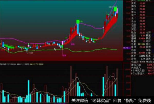 大智慧空仓<a href='/gpxipan/'>洗盘</a>主图指标