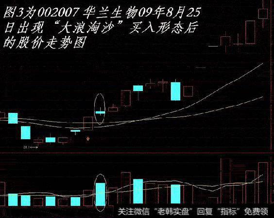 大智慧绝密底部指标