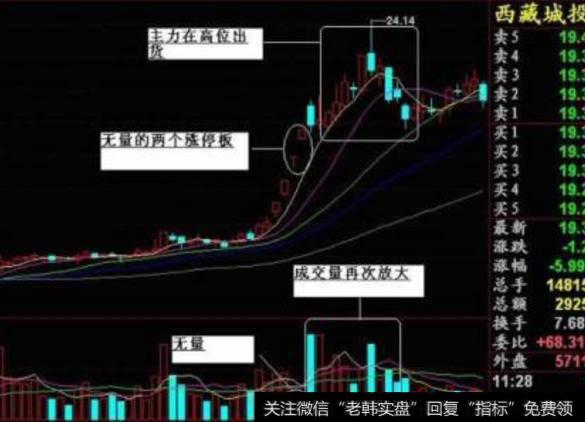 大智慧精准顶底指标