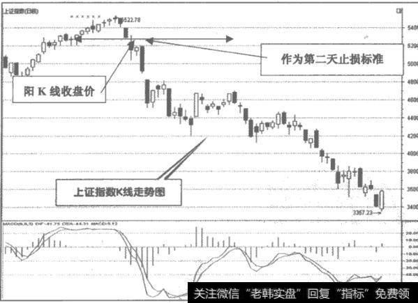 什么是K线？如何理解阳K线、阴K线？