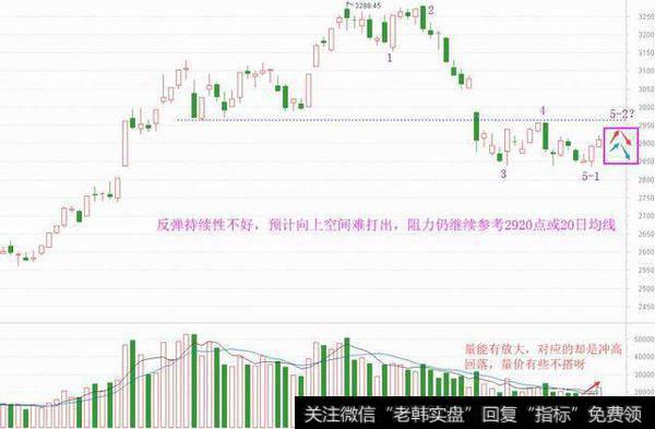 [和众汇富]离奇翘尾请忽略，反弹有些难持续