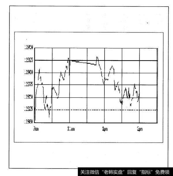 股指期货：每日分时指数分析