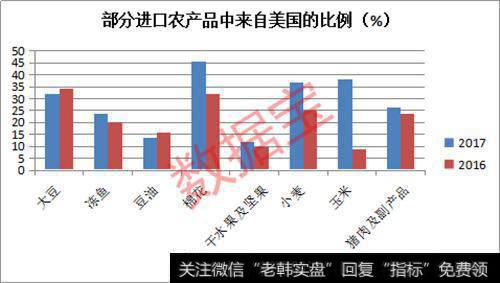 棉花、小麦、大豆、玉米从美国进口的比例超过了30%。