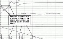 大智慧趋势之王指标公式源码最新解读