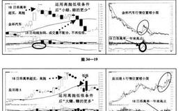 “18日均线操作法”的高抛低吸条件是什么？