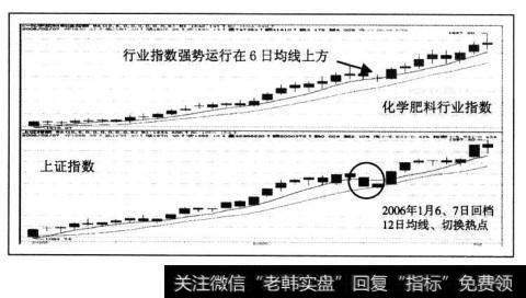 指数跌破6日均线向12日均线回档的过程中，行业指数6日均线买入条件提前大盘成立或者并未出现跌破6日均线的情况，基本可以判断为阶段性热点切换到该行业（板块），见图。