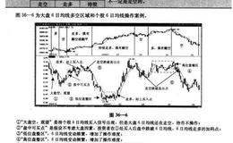 “积极获利投资法”技术面投资策略详解