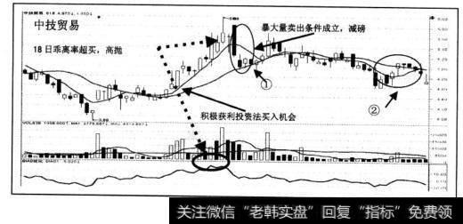 图为中技贸易2004年11月初?2005年2月“积极获利投资法”的运用案例。