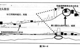 “积极获利投资法”资金配置与风险控管初探风险控管